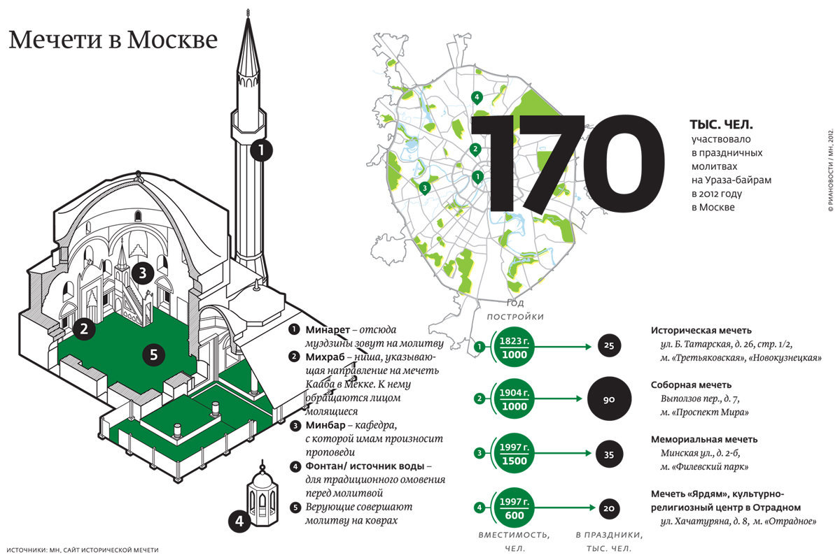 Элементы мечети. Устройство мусульманской мечети схема. Внутреннее устройство мечети. Элементы мечети. Элементы мечети.
